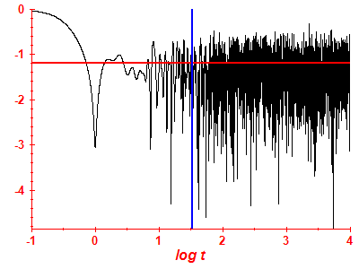 Survival probability log